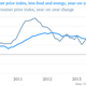 US consumer price inflation graphic showing rising prices for US